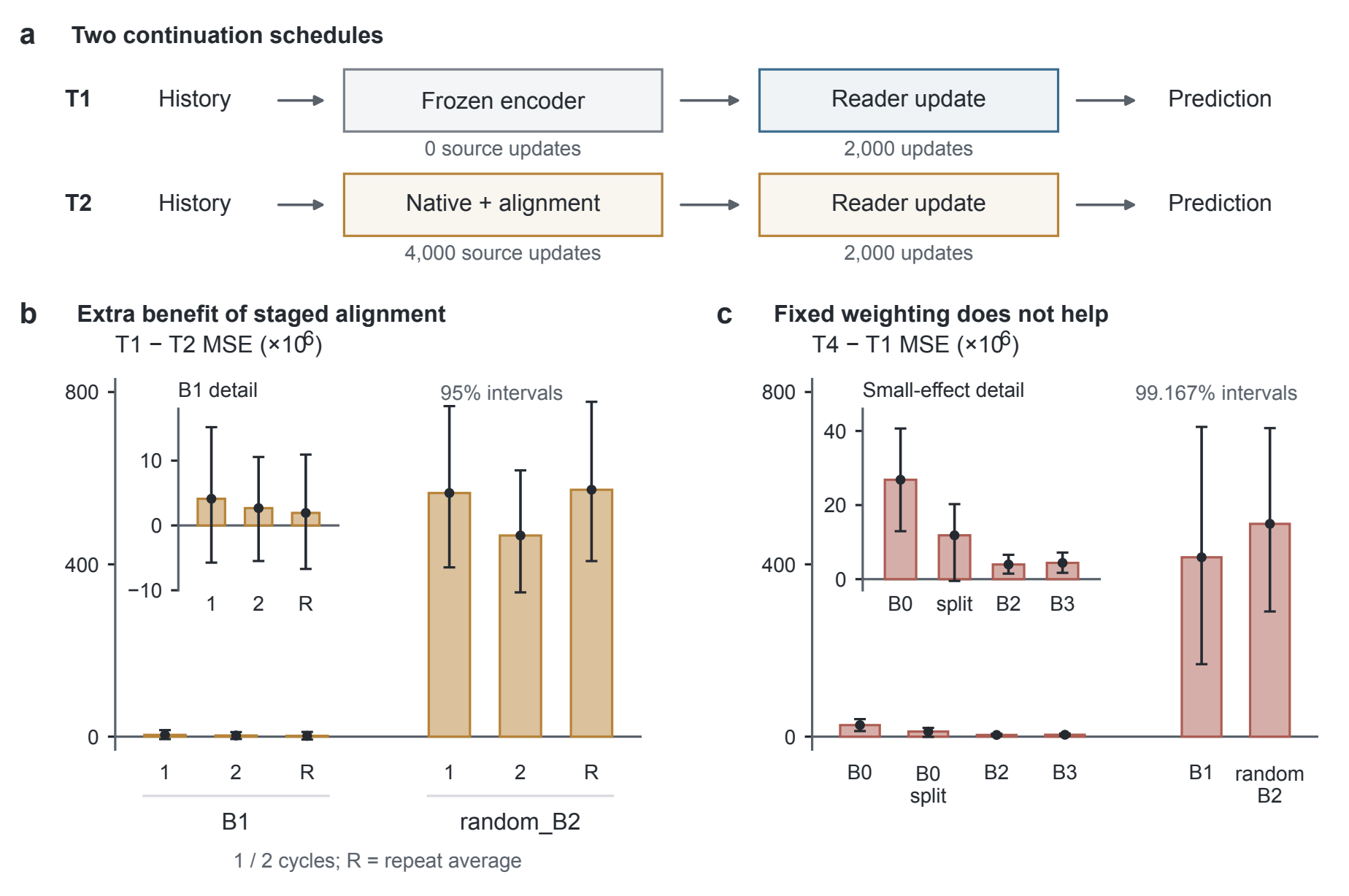 FUV physical-prediction intervention results